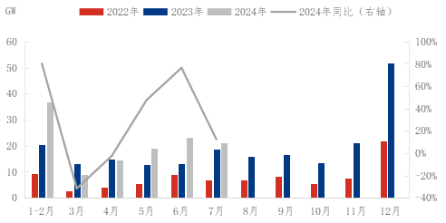 光伏政策利好持續釋放，設備迭代升級成行業核心驅動力